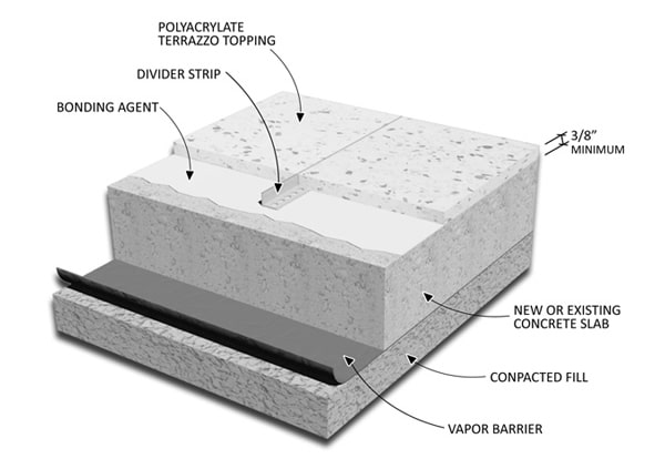 Strict Adherence to ACI 302.1R Commercial Floor Guidelines